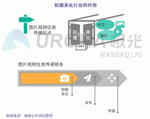 極光：Faceu激萌7月底滲透率達(dá)9.6%，7月MAU超9000萬(wàn)