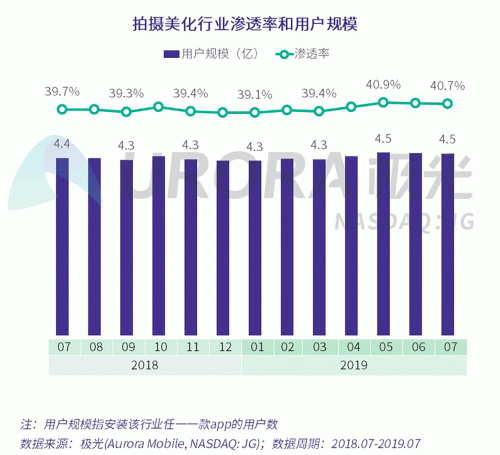 極光：Faceu激萌7月底滲透率達(dá)9.6%，7月MAU超9000萬(wàn)