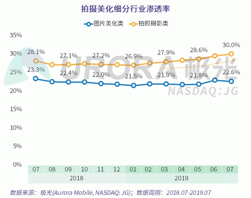 極光：Faceu激萌7月底滲透率達(dá)9.6%，7月MAU超9000萬(wàn)