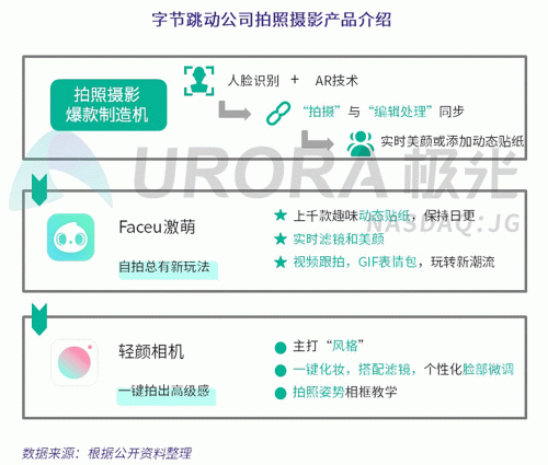 極光：Faceu激萌7月底滲透率達(dá)9.6%，7月MAU超9000萬(wàn)