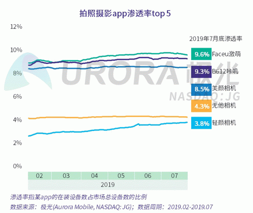 極光：Faceu激萌7月底滲透率達(dá)9.6%，7月MAU超9000萬(wàn)