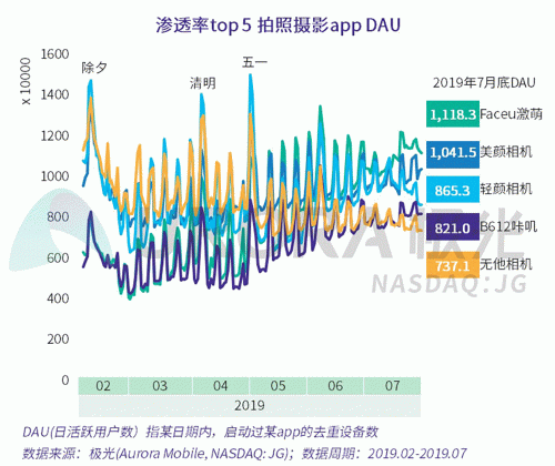 極光：Faceu激萌7月底滲透率達(dá)9.6%，7月MAU超9000萬(wàn)