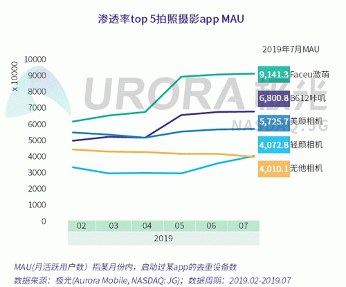 極光：Faceu激萌7月底滲透率達(dá)9.6%，7月MAU超9000萬(wàn)