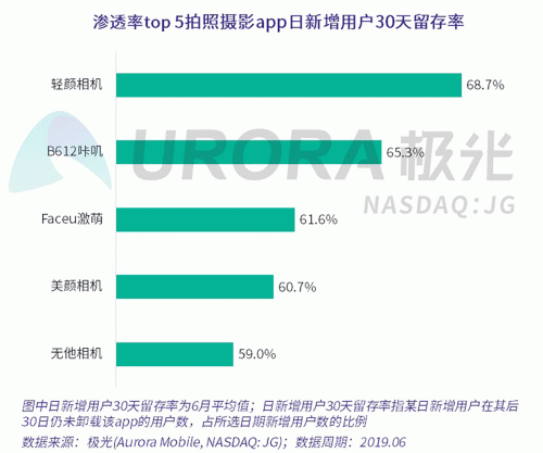 極光：Faceu激萌7月底滲透率達(dá)9.6%，7月MAU超9000萬(wàn)