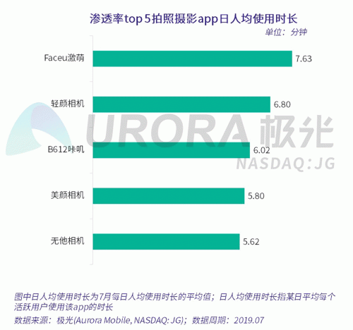 極光：Faceu激萌7月底滲透率達(dá)9.6%，7月MAU超9000萬(wàn)