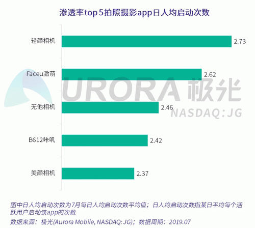 極光：Faceu激萌7月底滲透率達(dá)9.6%，7月MAU超9000萬(wàn)