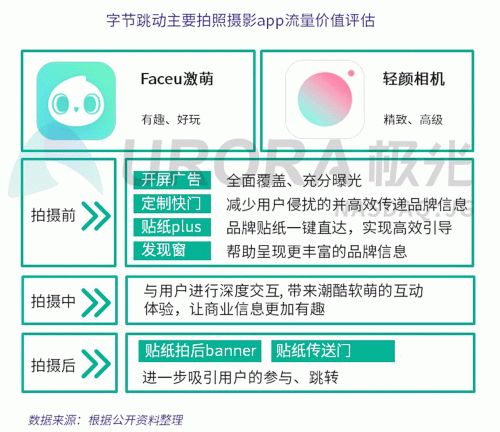 極光：Faceu激萌7月底滲透率達(dá)9.6%，7月MAU超9000萬(wàn)