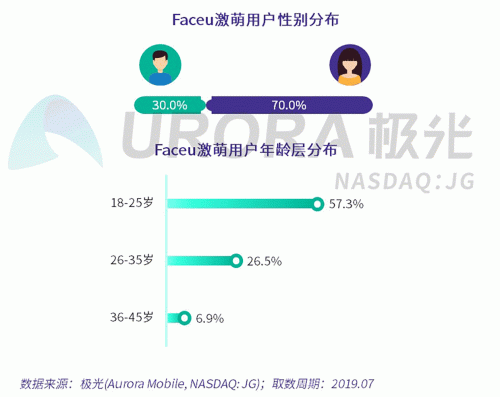 極光：Faceu激萌7月底滲透率達(dá)9.6%，7月MAU超9000萬(wàn)