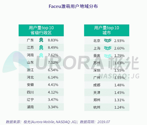 極光：Faceu激萌7月底滲透率達(dá)9.6%，7月MAU超9000萬(wàn)