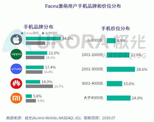極光：Faceu激萌7月底滲透率達(dá)9.6%，7月MAU超9000萬(wàn)