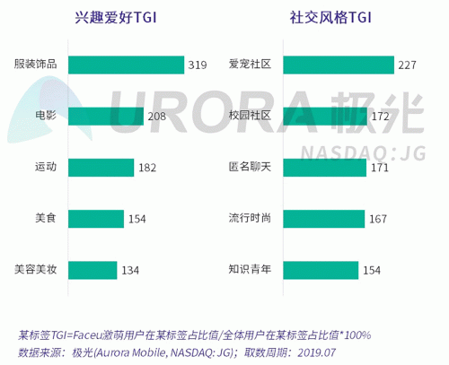 極光：Faceu激萌7月底滲透率達(dá)9.6%，7月MAU超9000萬(wàn)