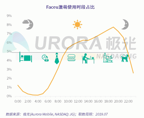 極光：Faceu激萌7月底滲透率達(dá)9.6%，7月MAU超9000萬(wàn)