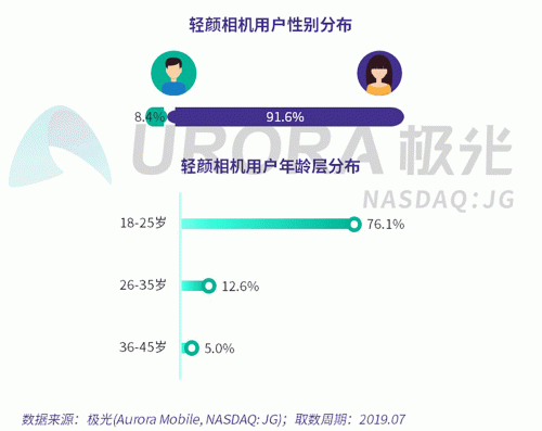 極光：Faceu激萌7月底滲透率達(dá)9.6%，7月MAU超9000萬(wàn)