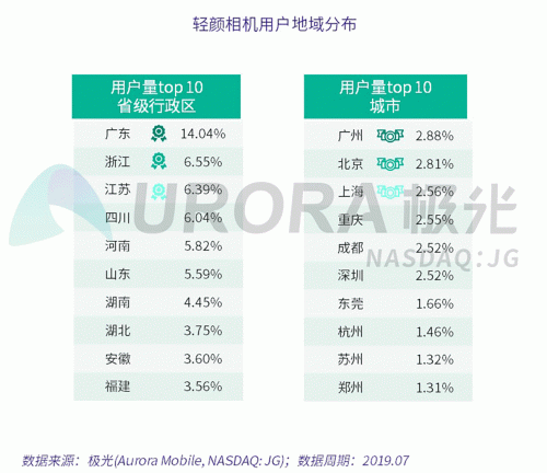 極光：Faceu激萌7月底滲透率達(dá)9.6%，7月MAU超9000萬(wàn)