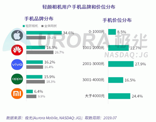 極光：Faceu激萌7月底滲透率達(dá)9.6%，7月MAU超9000萬(wàn)