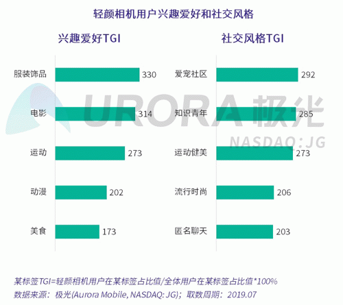 極光：Faceu激萌7月底滲透率達(dá)9.6%，7月MAU超9000萬(wàn)