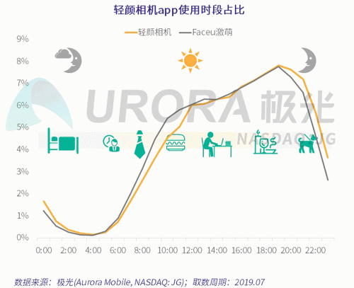極光：Faceu激萌7月底滲透率達(dá)9.6%，7月MAU超9000萬(wàn)