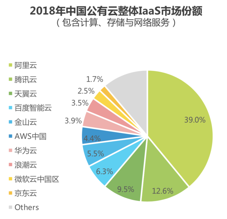 艾瑞：百度智能云在中國公有云IaaS市場列第四 頭部玩家地位難撼動