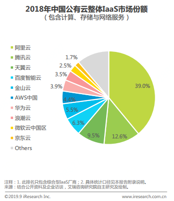 艾瑞《中國基礎(chǔ)云服務(wù)行業(yè)發(fā)展洞察》顯示：2018年京東云進入中國公有云市場前十