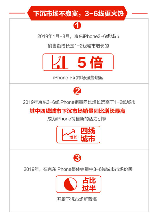 下沉市場飛漲、年輕用戶暴增，京東助力Apple新品9.20現(xiàn)貨首發(fā)