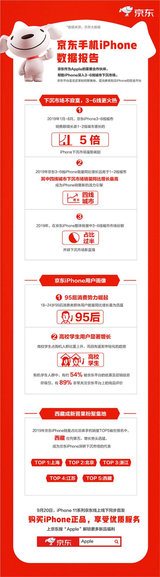 下沉市場飛漲、年輕用戶暴增，京東助力Apple新品9.20現(xiàn)貨首發(fā)