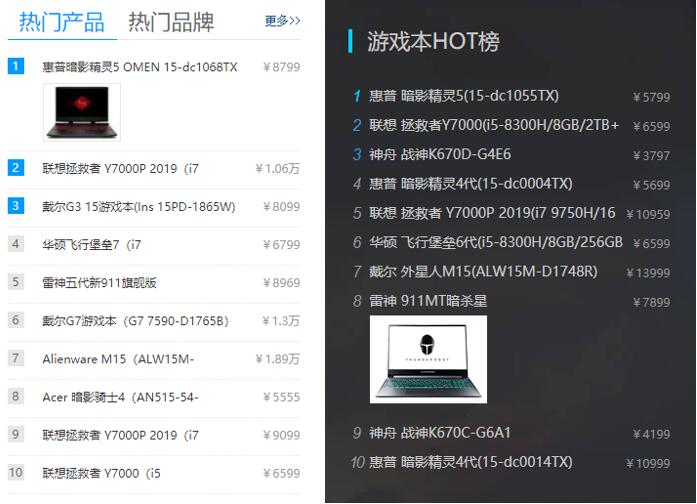 購機達人的共同選擇！惠普暗影精靈何緣一攬多家網(wǎng)站游戲本榜首？