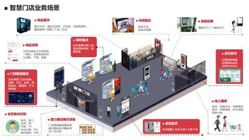 華為云攜手中軟國(guó)際打造智慧門店解決方案，線下門店走上智能化道路