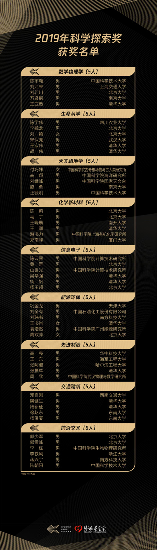 2019年科學(xué)探索獎(jiǎng)獲獎(jiǎng)名單揭曉，35歲以下獲獎(jiǎng)?wù)哒急冉?0%