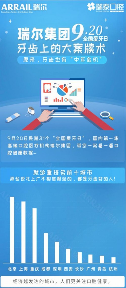 920愛牙日，瑞爾集團(tuán)發(fā)布數(shù)據(jù)稱牙齒也遇到了“中年危機(jī)”
