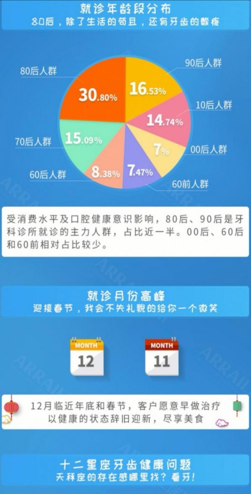 920愛牙日，瑞爾集團(tuán)發(fā)布數(shù)據(jù)稱牙齒也遇到了“中年危機(jī)”