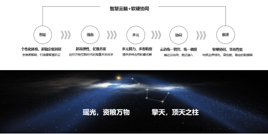 引領(lǐng)云基礎(chǔ)服務(wù)升級(jí)，華為云全新發(fā)布瑤光+擎天架構(gòu)系統(tǒng)