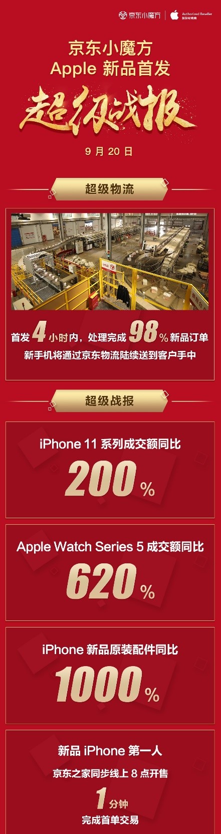 京東Apple新品首發(fā)再創(chuàng)佳績(jī)，iPhone 11系列成交額同比增長(zhǎng)200%