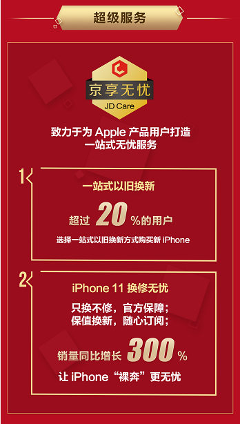 京東Apple新品首發(fā)再創(chuàng)佳績(jī)，iPhone 11系列成交額同比增長(zhǎng)200%