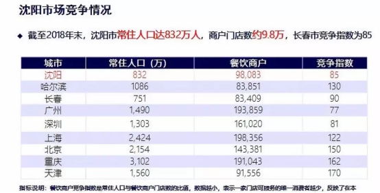 客如云沈陽、長沙餐飲大數(shù)據(jù)榜單揭曉，數(shù)據(jù)分析提供經(jīng)營參考