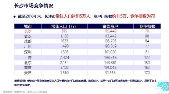 客如云沈陽、長沙餐飲大數(shù)據(jù)榜單揭曉，數(shù)據(jù)分析提供經(jīng)營參考