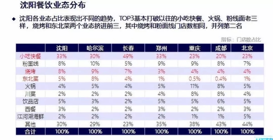 客如云沈陽、長沙餐飲大數(shù)據(jù)榜單揭曉，數(shù)據(jù)分析提供經(jīng)營參考