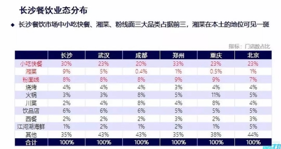 客如云沈陽、長沙餐飲大數(shù)據(jù)榜單揭曉，數(shù)據(jù)分析提供經(jīng)營參考
