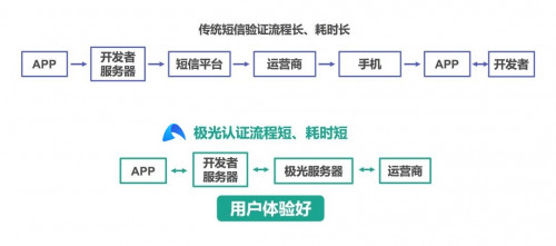 極光一鍵登錄：流量大都被BAT和頭條搶占了，為什么有些app注冊(cè)還是這么繁瑣？