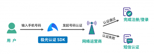 極光一鍵登錄：流量大都被BAT和頭條搶占了，為什么有些app注冊(cè)還是這么繁瑣？
