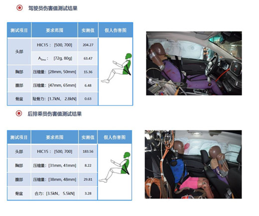 比想象中更安全，北汽新能源EX3三車雙重碰撞獲滿分評(píng)價(jià)