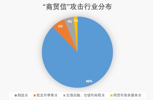 騰訊安全：每天數(shù)千封“毒”郵件襲擊制造業(yè)，廣東成“商貿(mào)信”病毒重災(zāi)區(qū)