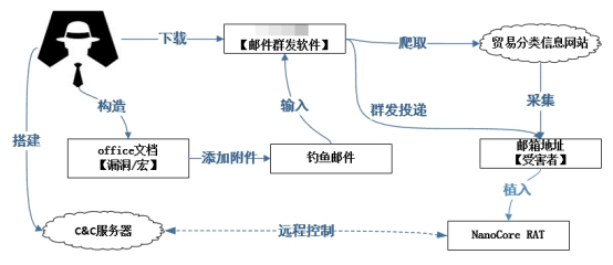 騰訊安全：每天數(shù)千封“毒”郵件襲擊制造業(yè)，廣東成“商貿(mào)信”病毒重災(zāi)區(qū)