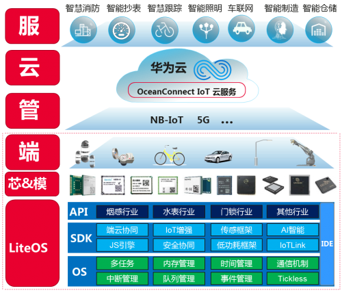 基于HUAWEI LiteOS，華為云使能物聯(lián)網(wǎng)蓬勃發(fā)展
