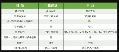 家居安全怎能湊合，指靜脈智能鎖該怎么選？