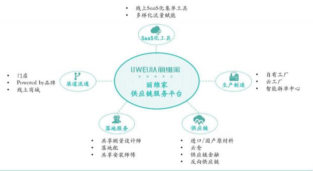麗維家：以開放式供應(yīng)鏈服務(wù)平臺，重塑4000億定制市場