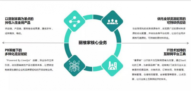 麗維家：以開放式供應(yīng)鏈服務(wù)平臺，重塑4000億定制市場