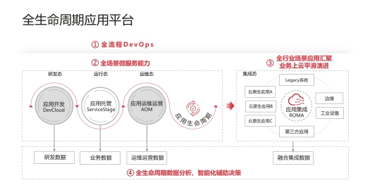 華為云首發(fā)全生命周期應(yīng)用平臺，四大能力解決政企上云五大難題