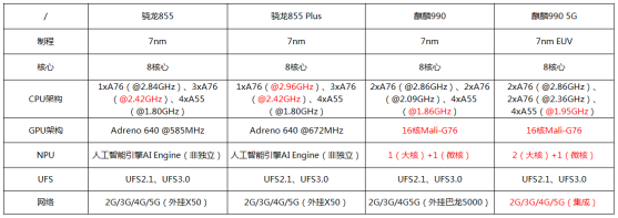 麒麟990魯大師跑分曝光，對(duì)比驍龍855誰(shuí)更強(qiáng)？