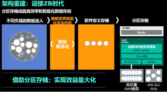 什么樣的數(shù)據(jù)架構(gòu)才能滿足ZB時(shí)代數(shù)據(jù)存儲(chǔ)需求？