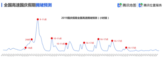 騰訊地圖發(fā)布2019國(guó)慶出行大數(shù)據(jù)預(yù)測(cè),十一出游不“添堵”